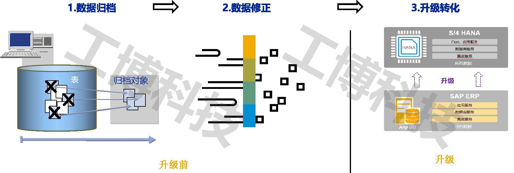 SAP数据迁移,S/4HANA迁移,ECC到S/4HANA,数据迁移方案,企业数字化转型,SAP迁移路线图,SAP实施