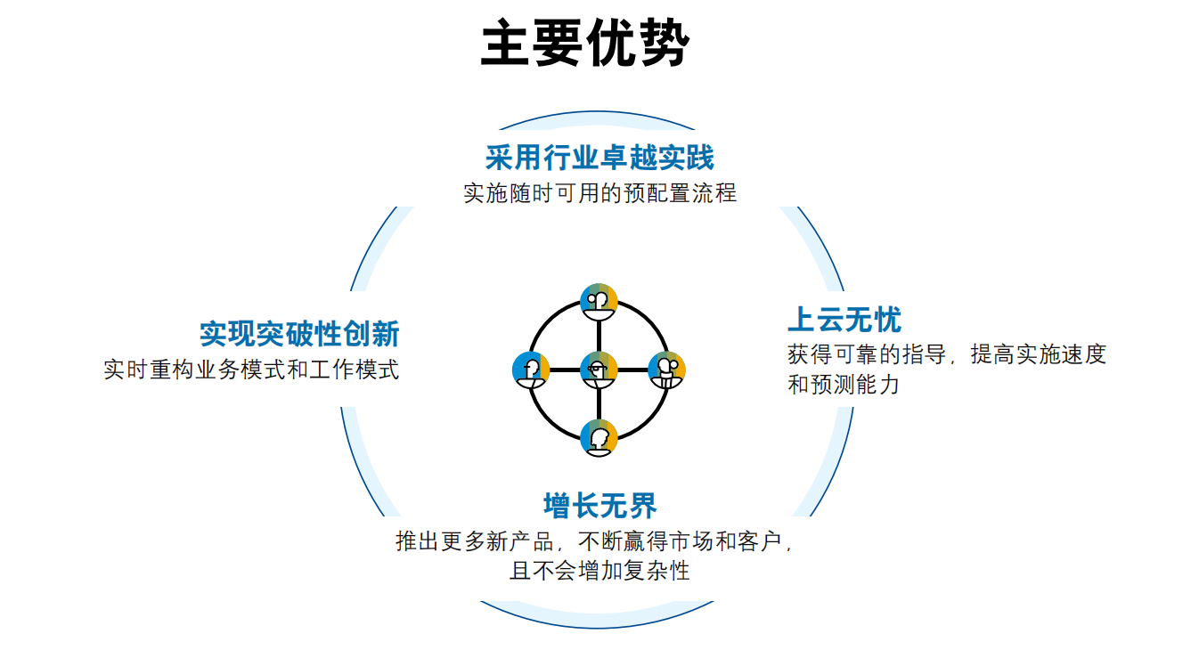 GROW with SAP,SAP S/4HANA Cloud,ERP公有云,企业数字化转型